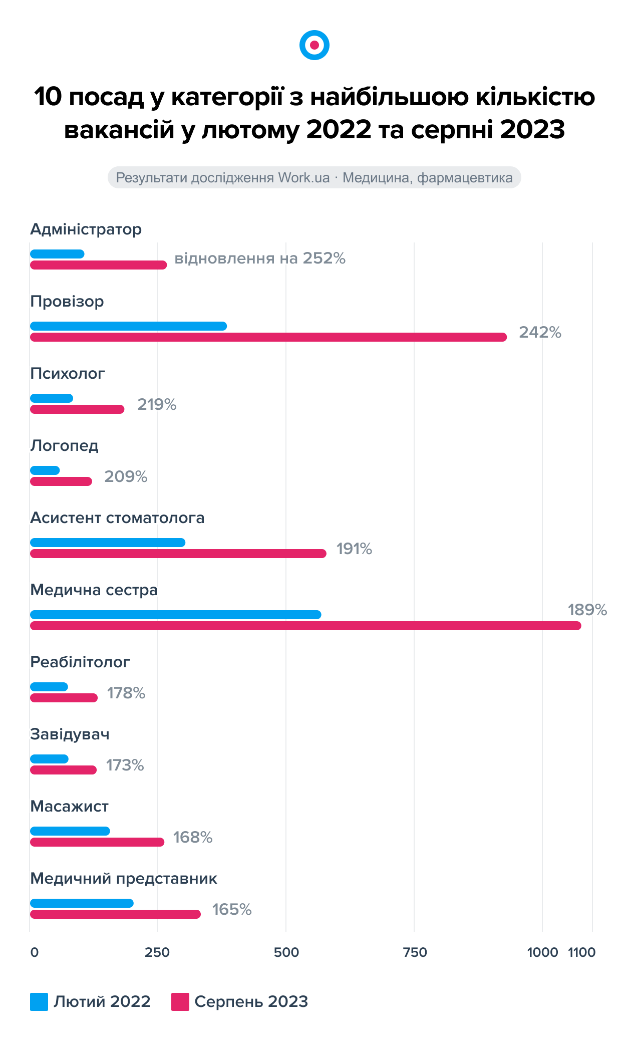 До 40 тысяч гривен. У кого из врачей самая высокая зарплата в Украине: популярные вакансии